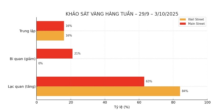 Giá vàng thế giới nhận dự báo rất tích cực trong ngắn hạn